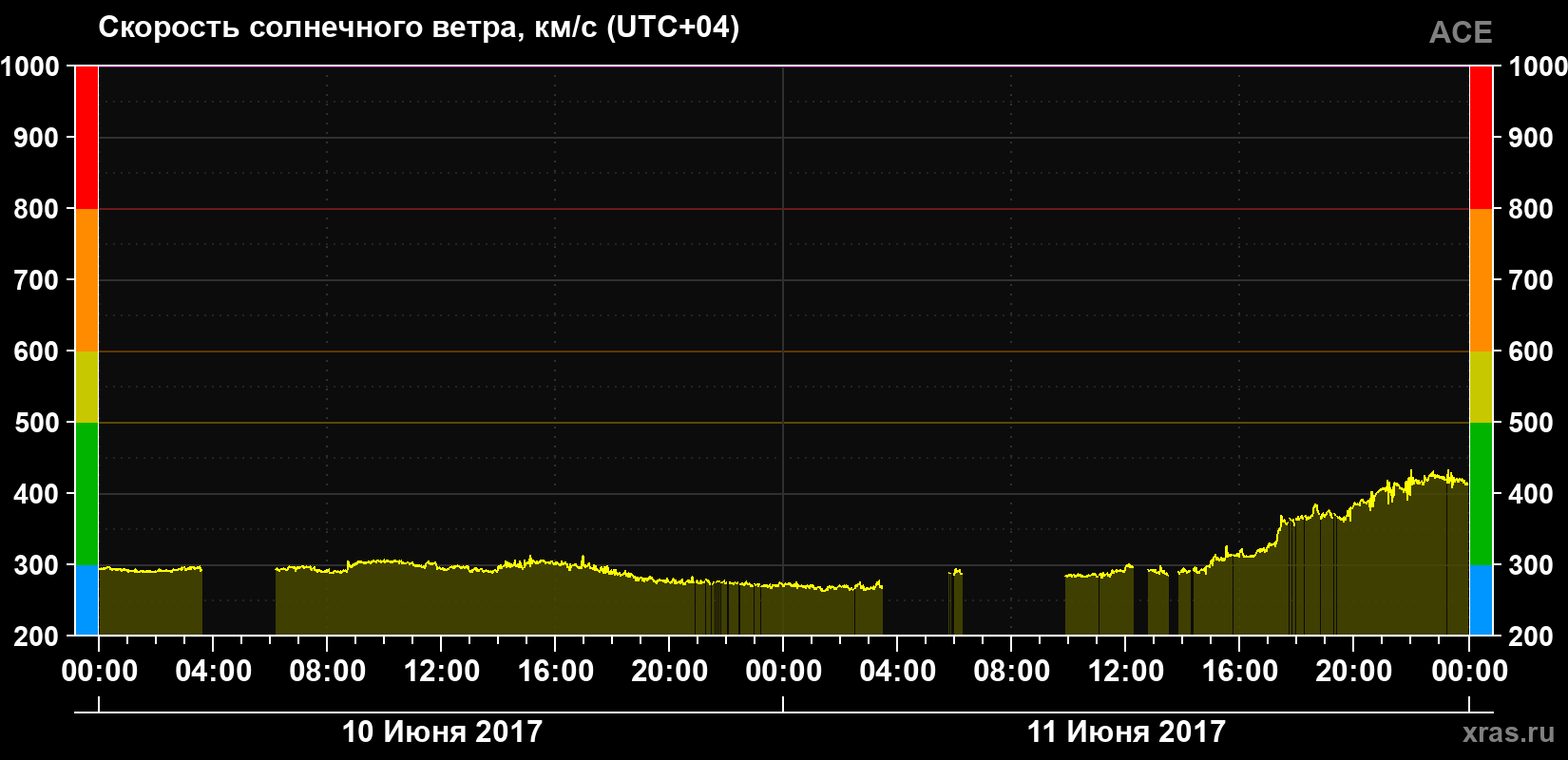 Скорость солнечного ветра