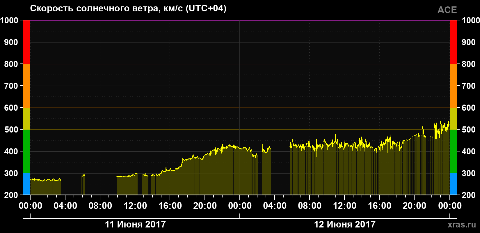 Скорость солнечного ветра