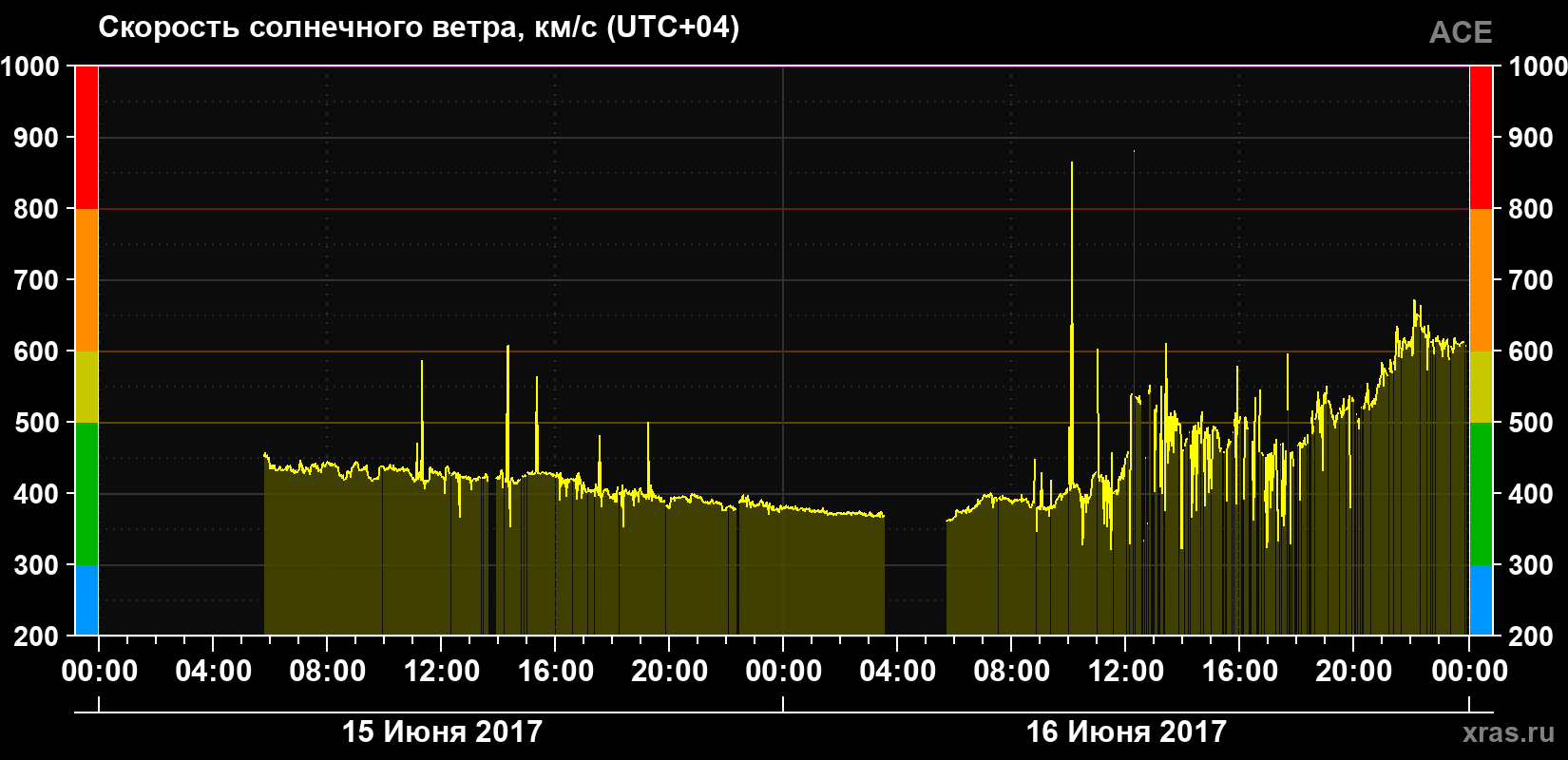 Скорость солнечного ветра