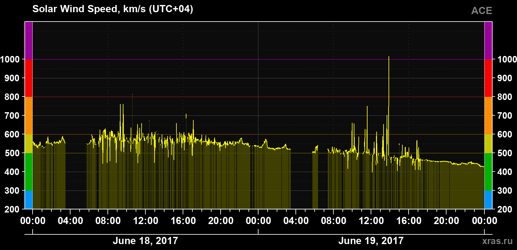 Solar wind speed