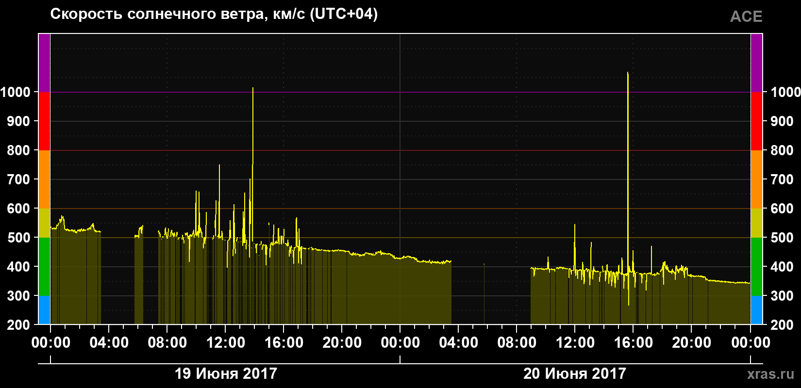 Скорость солнечного ветра