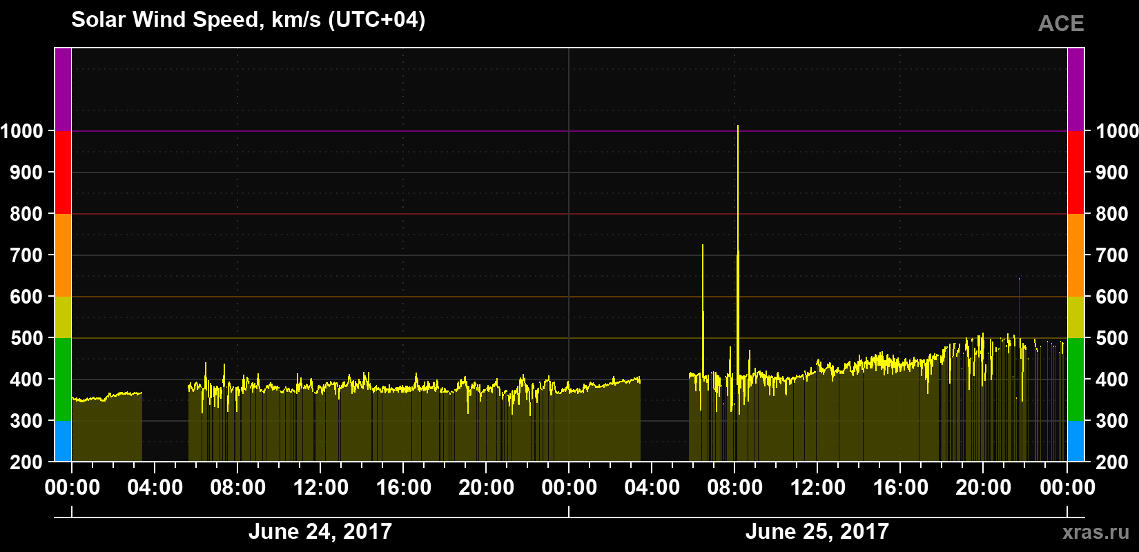 Solar wind speed