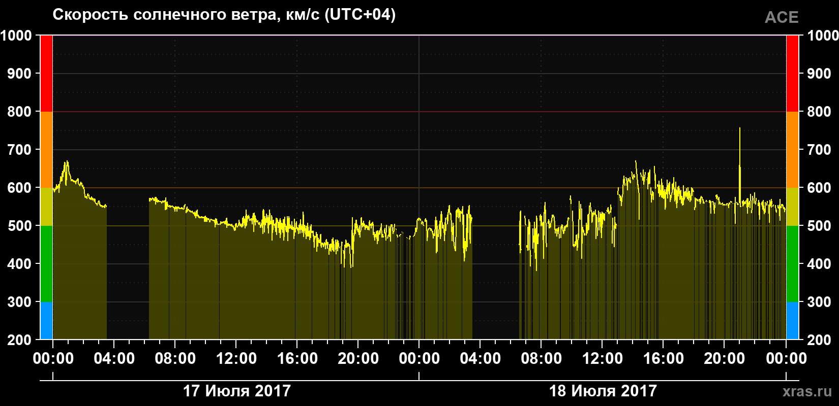 Скорость солнечного ветра