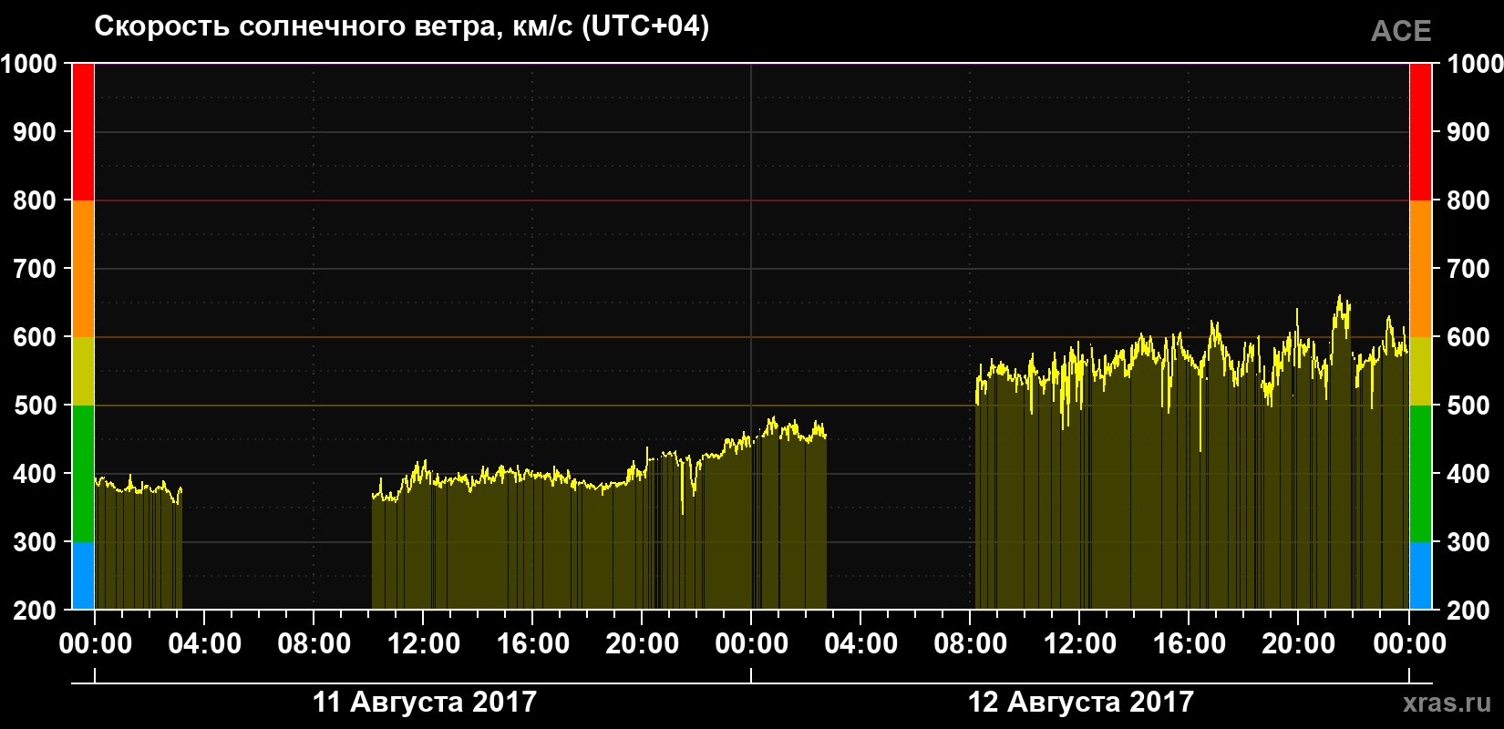 Скорость солнечного ветра
