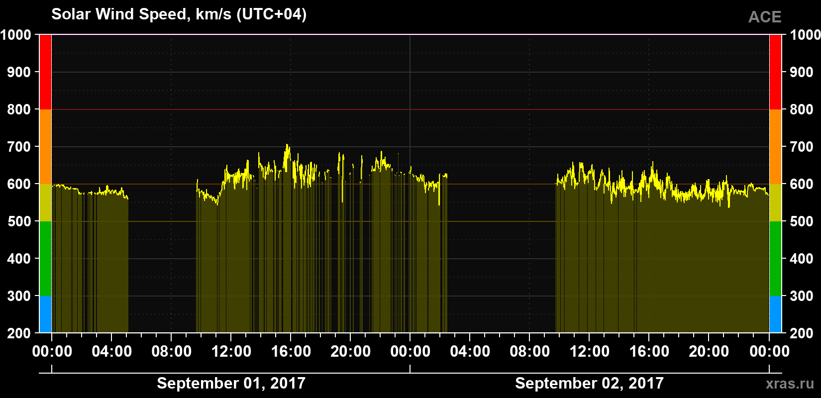 Solar wind speed