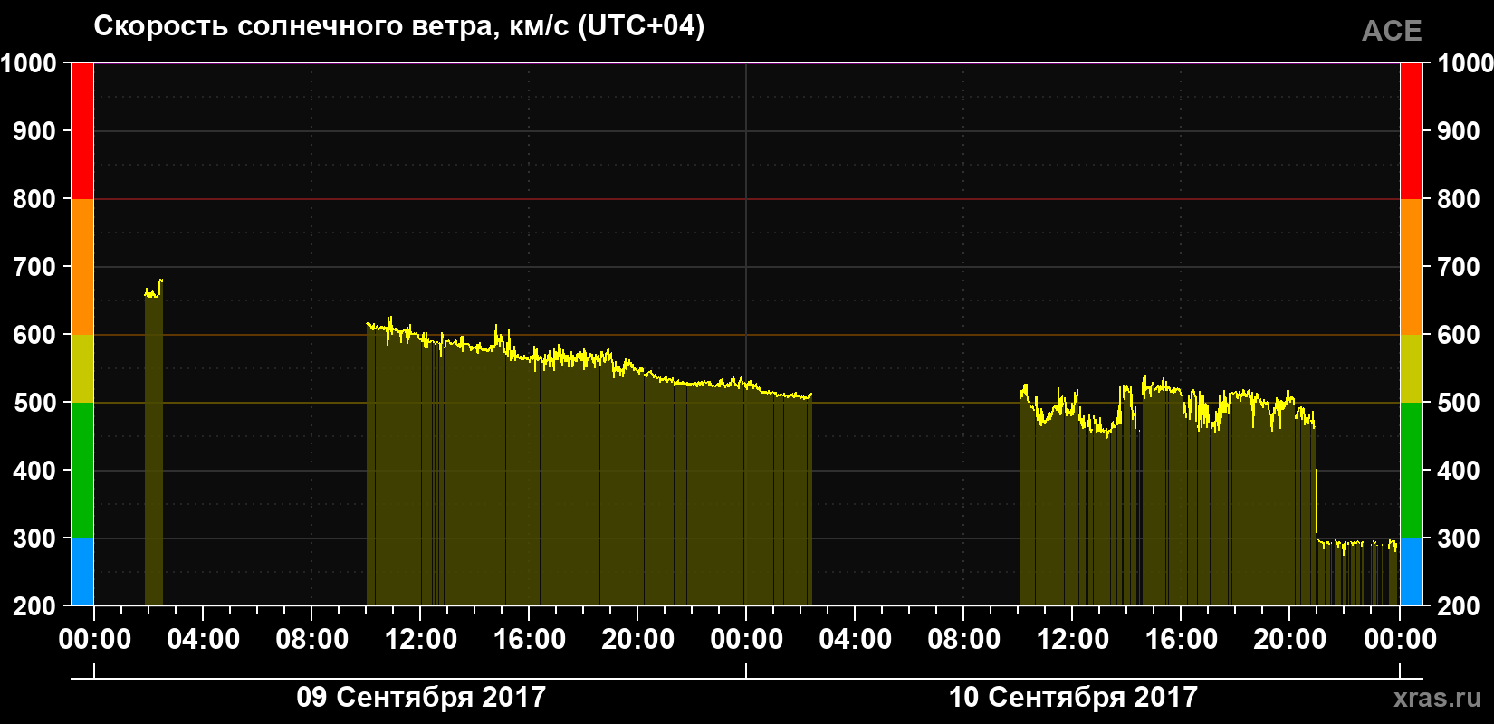 Скорость солнечного ветра