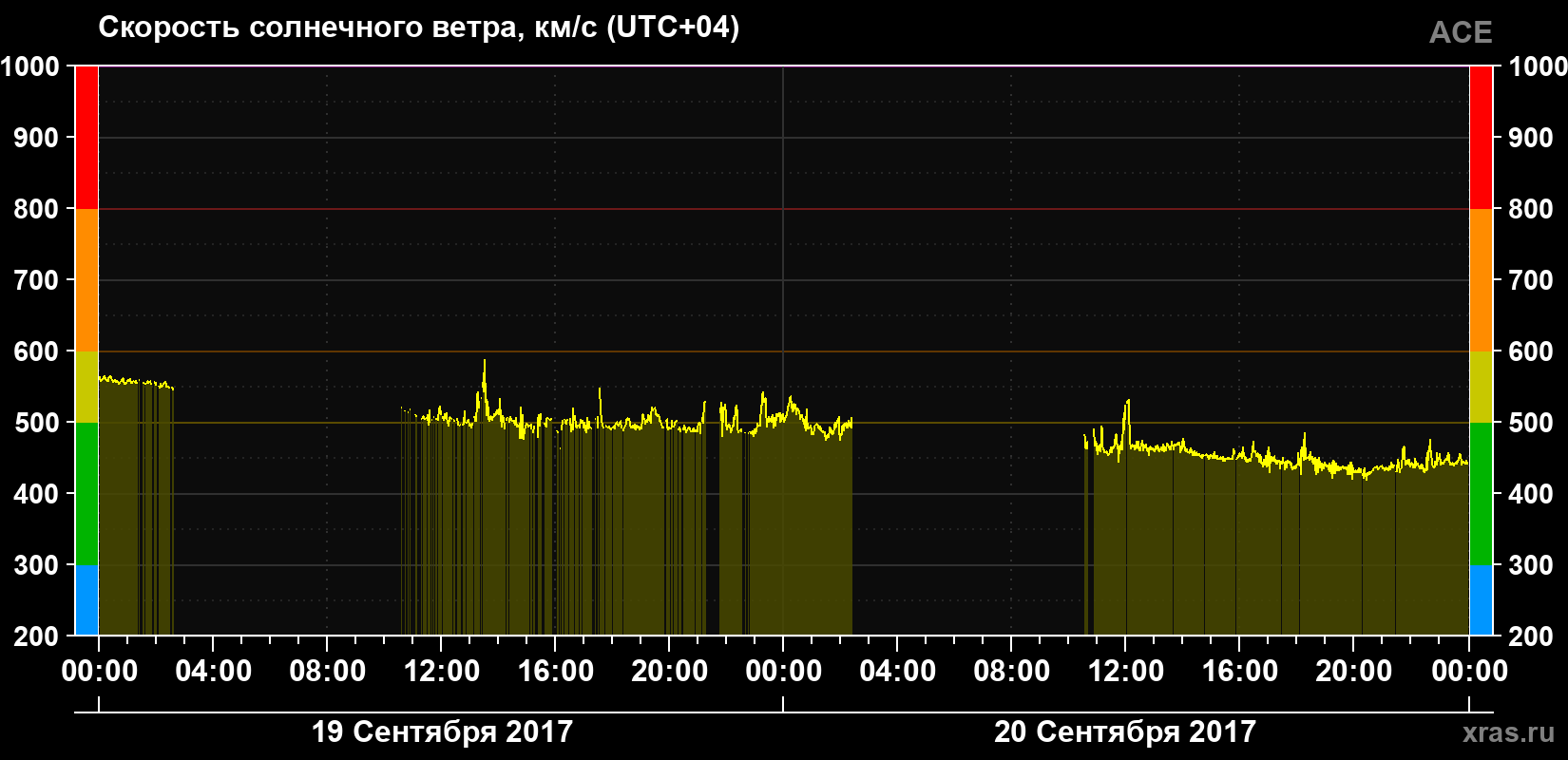 Скорость солнечного ветра