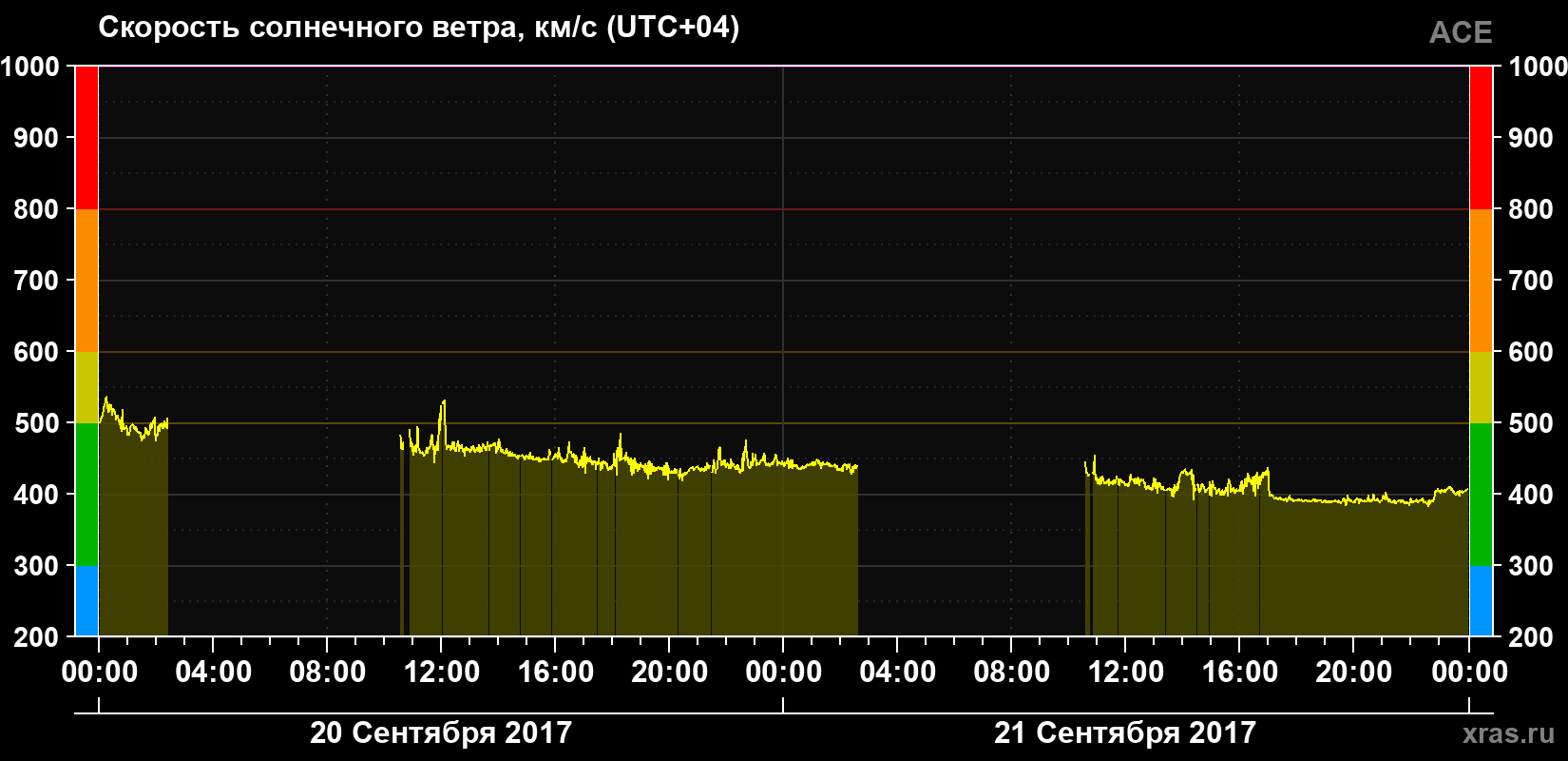 Скорость солнечного ветра