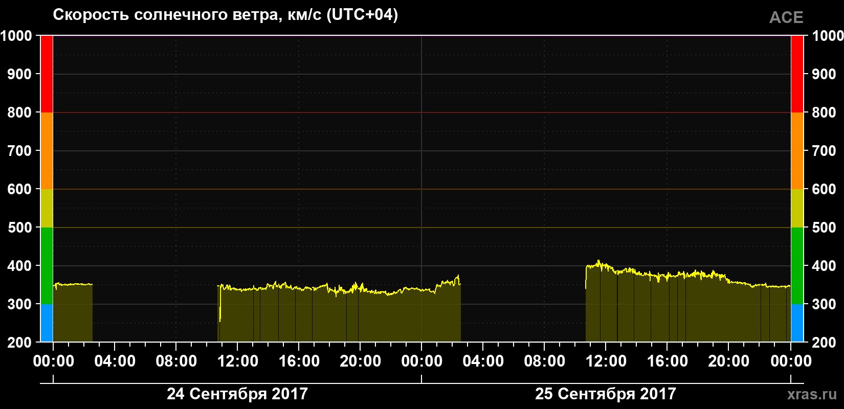 Скорость солнечного ветра