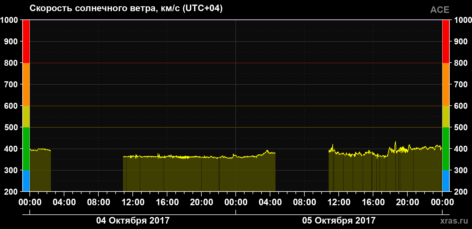 Скорость солнечного ветра