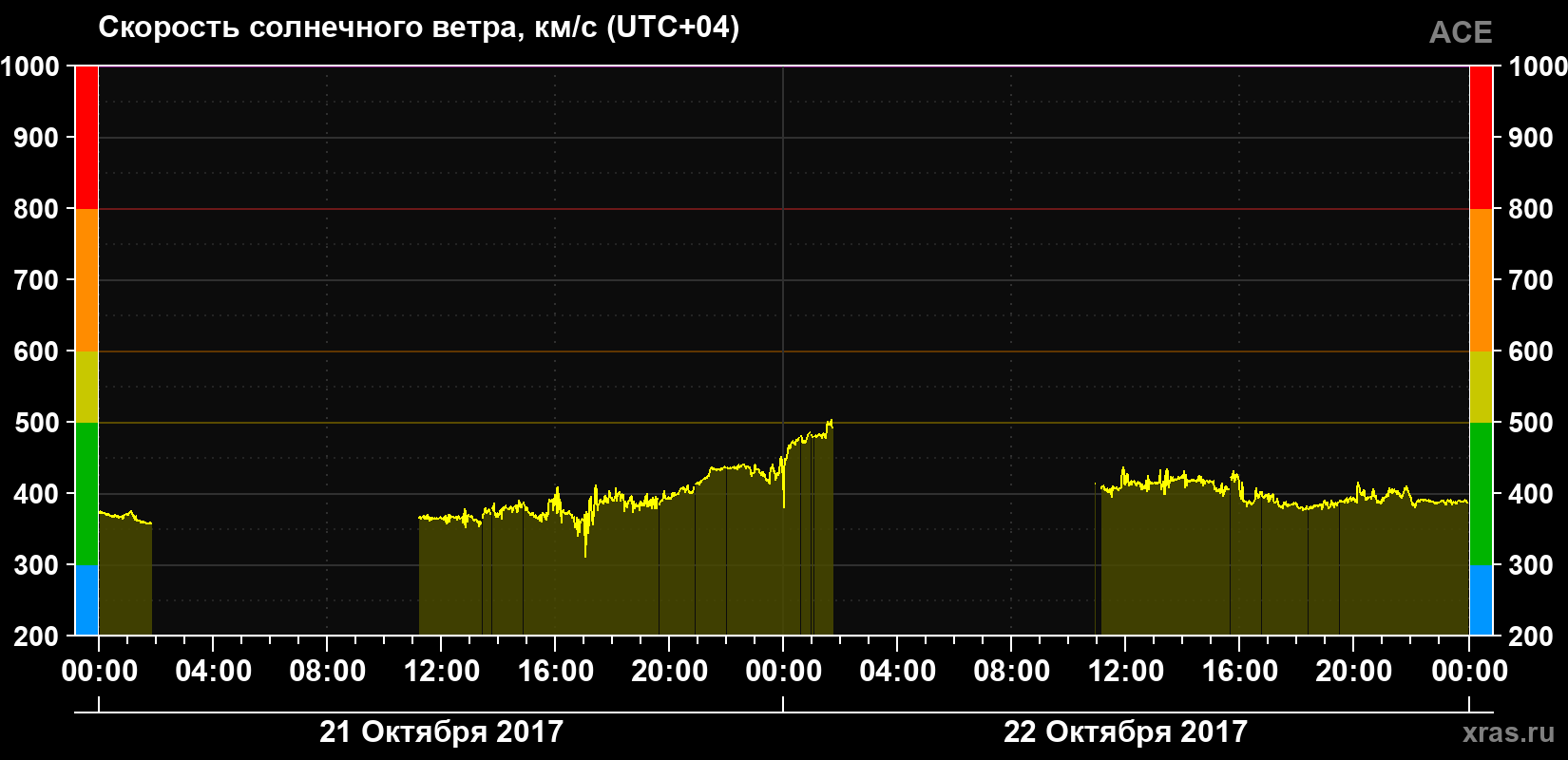 Скорость солнечного ветра
