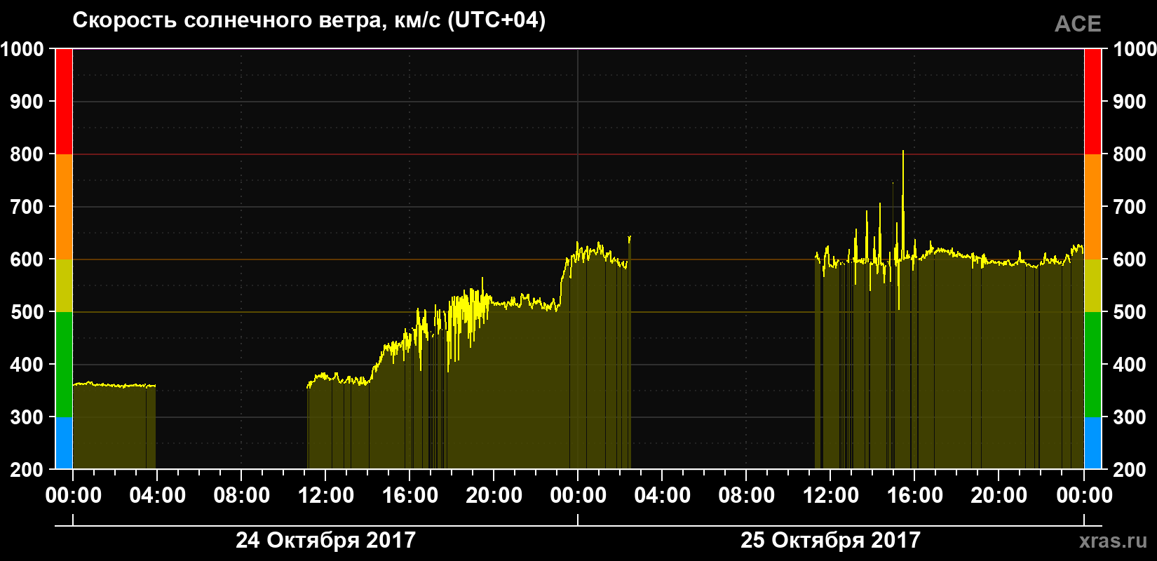 Скорость солнечного ветра