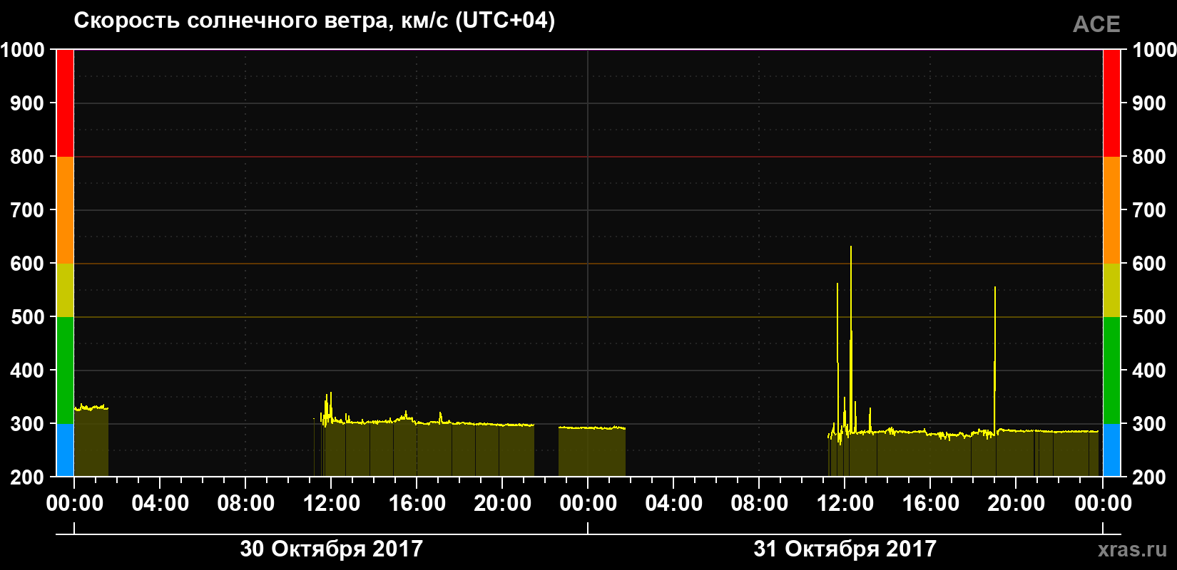 Скорость солнечного ветра
