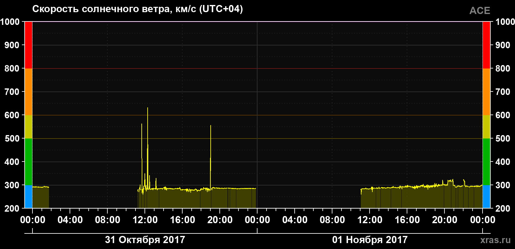 Скорость солнечного ветра
