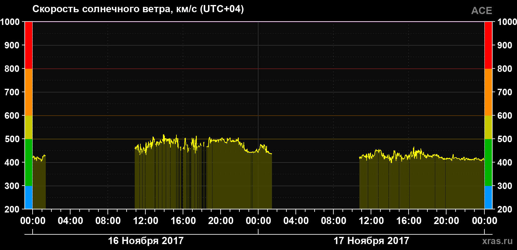 Скорость солнечного ветра