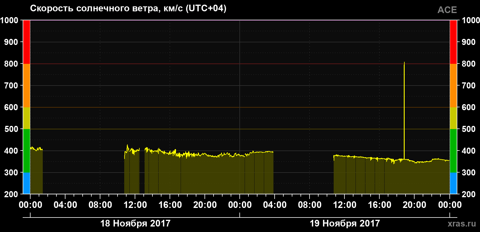 Скорость солнечного ветра