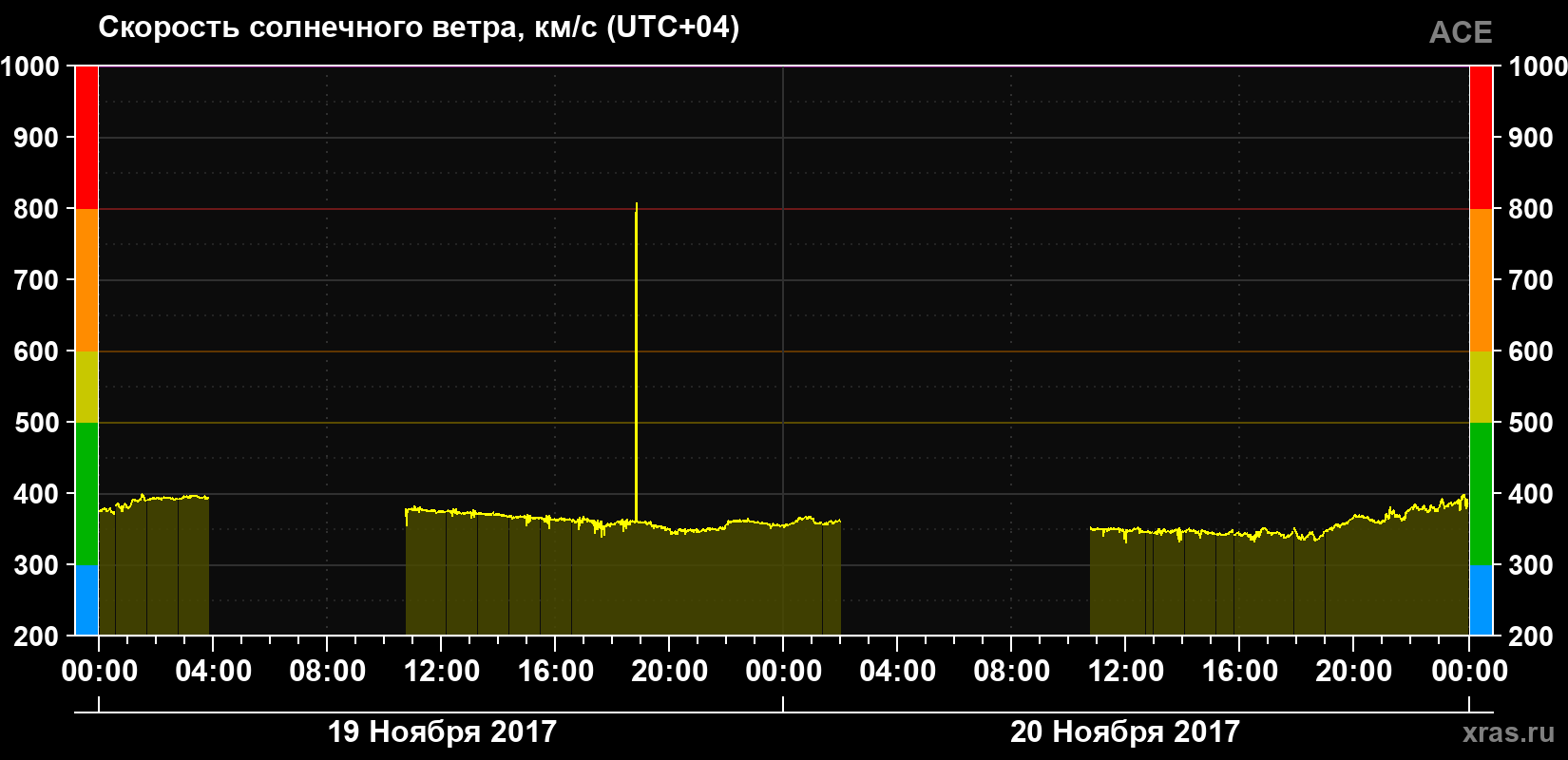 Скорость солнечного ветра