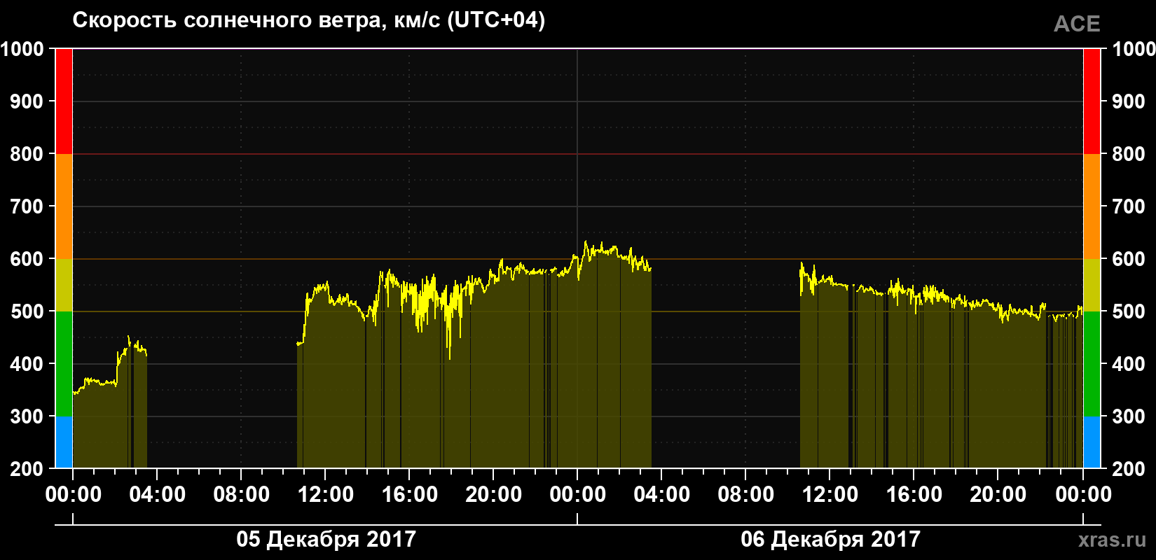 Скорость солнечного ветра