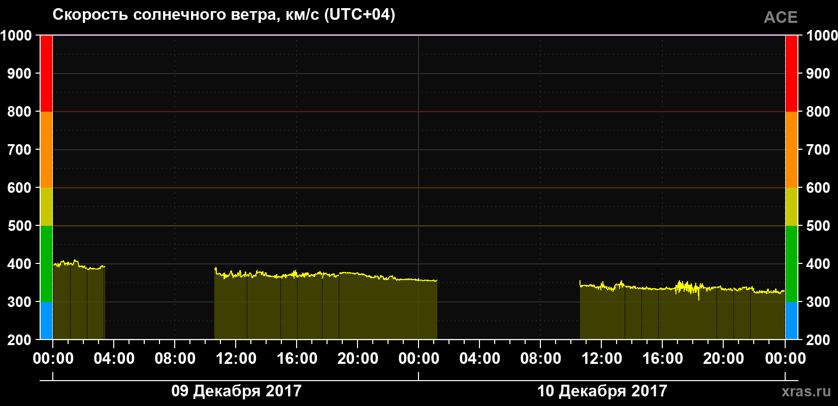 Скорость солнечного ветра