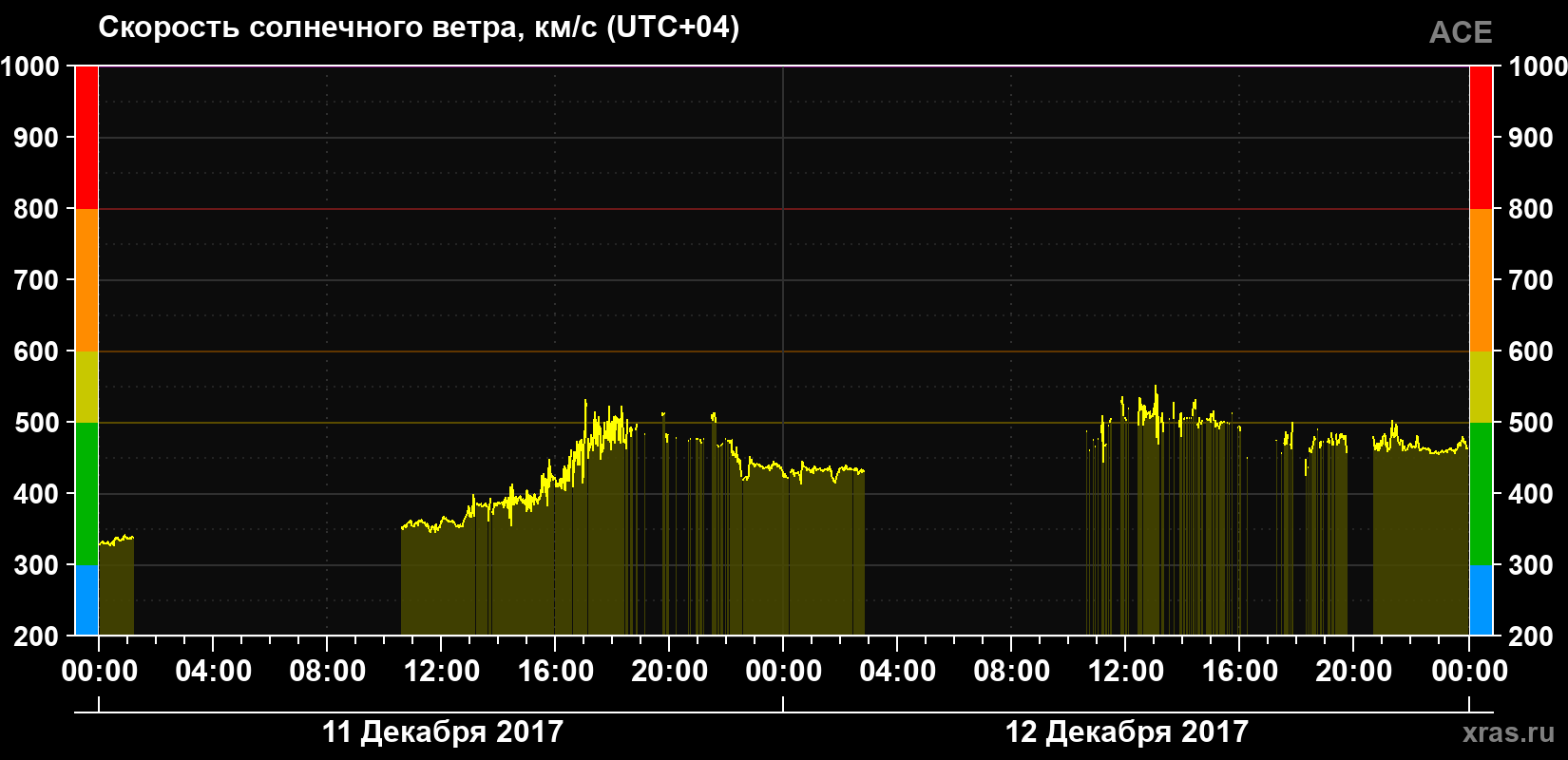 Скорость солнечного ветра