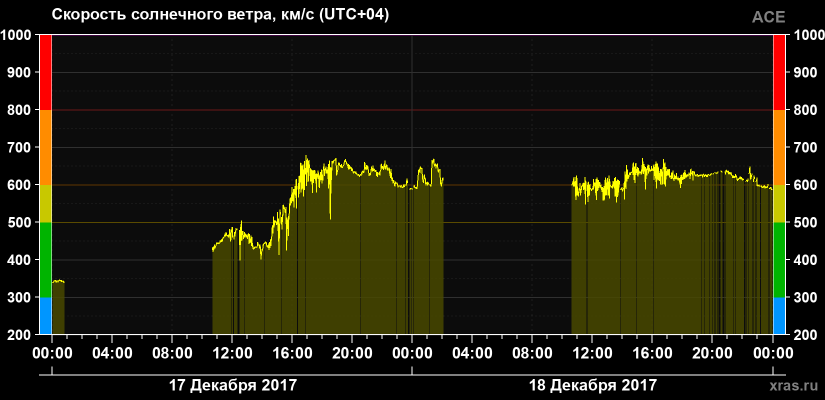 Скорость солнечного ветра