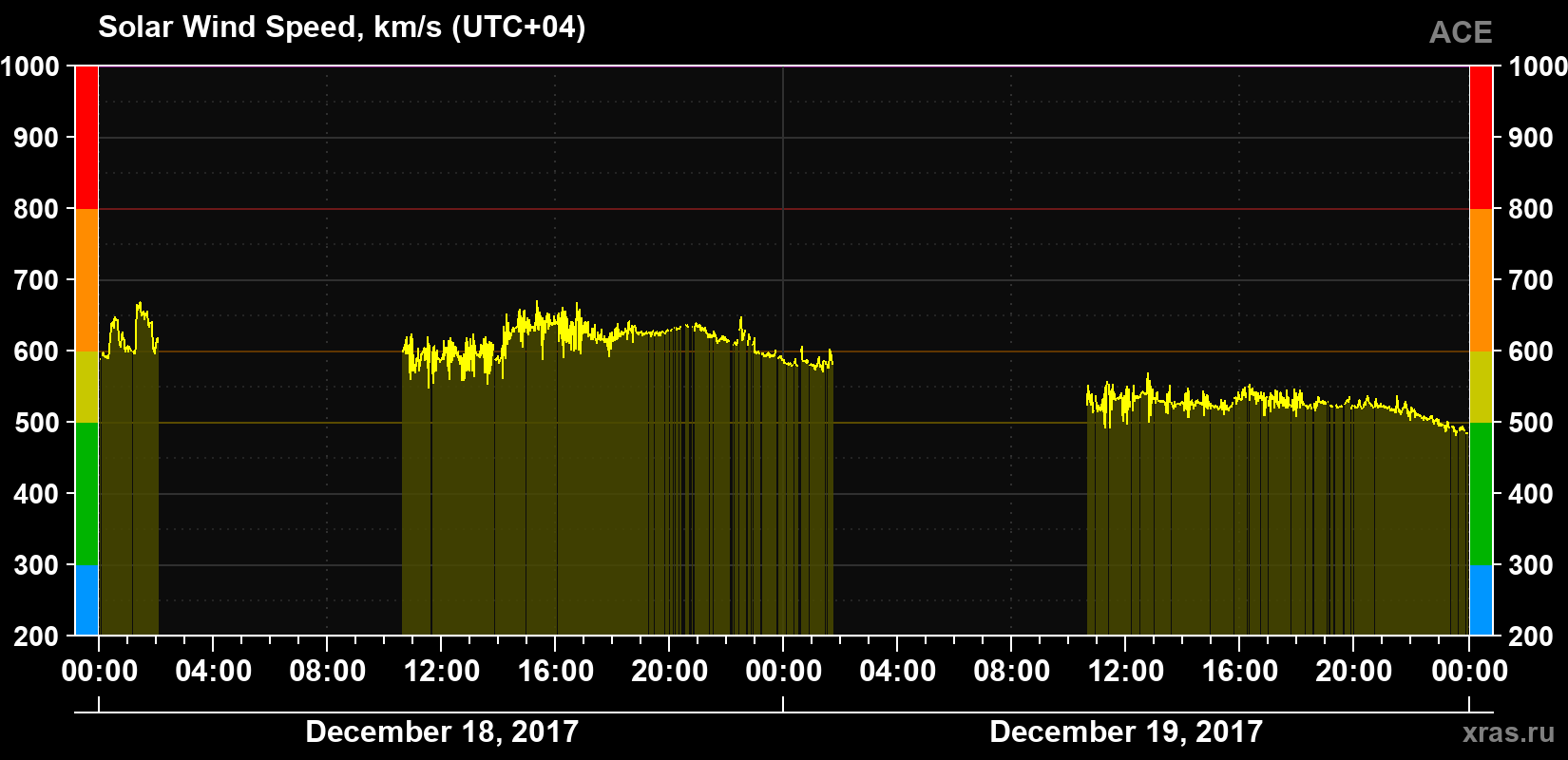 Solar wind speed