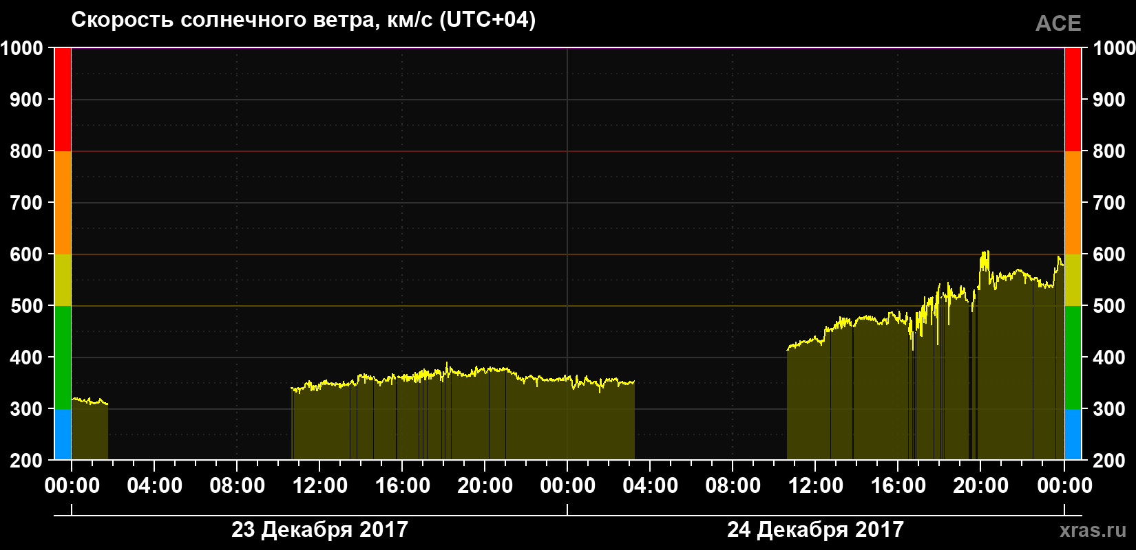 Скорость солнечного ветра