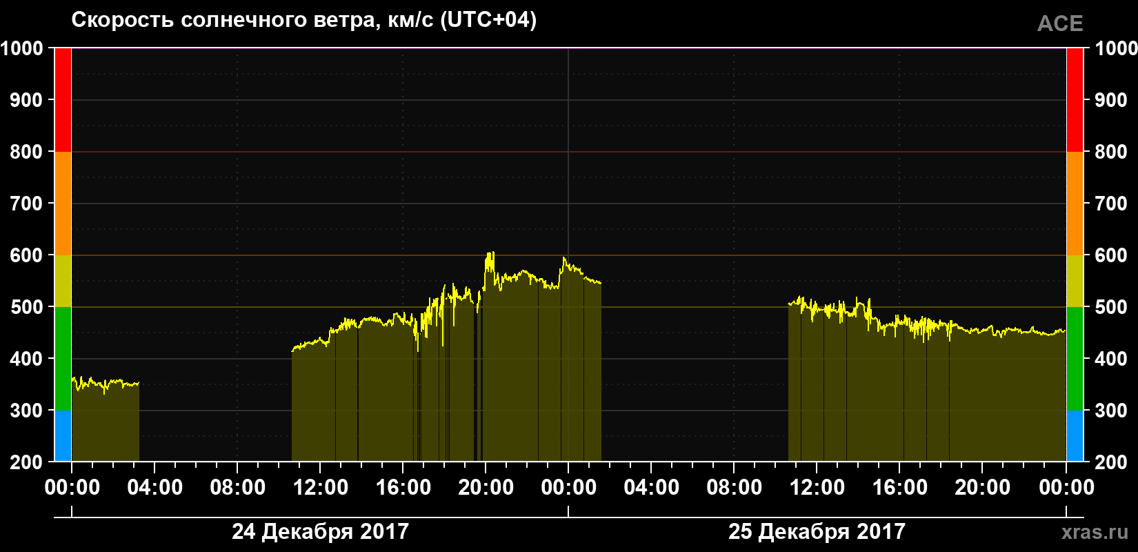 Скорость солнечного ветра
