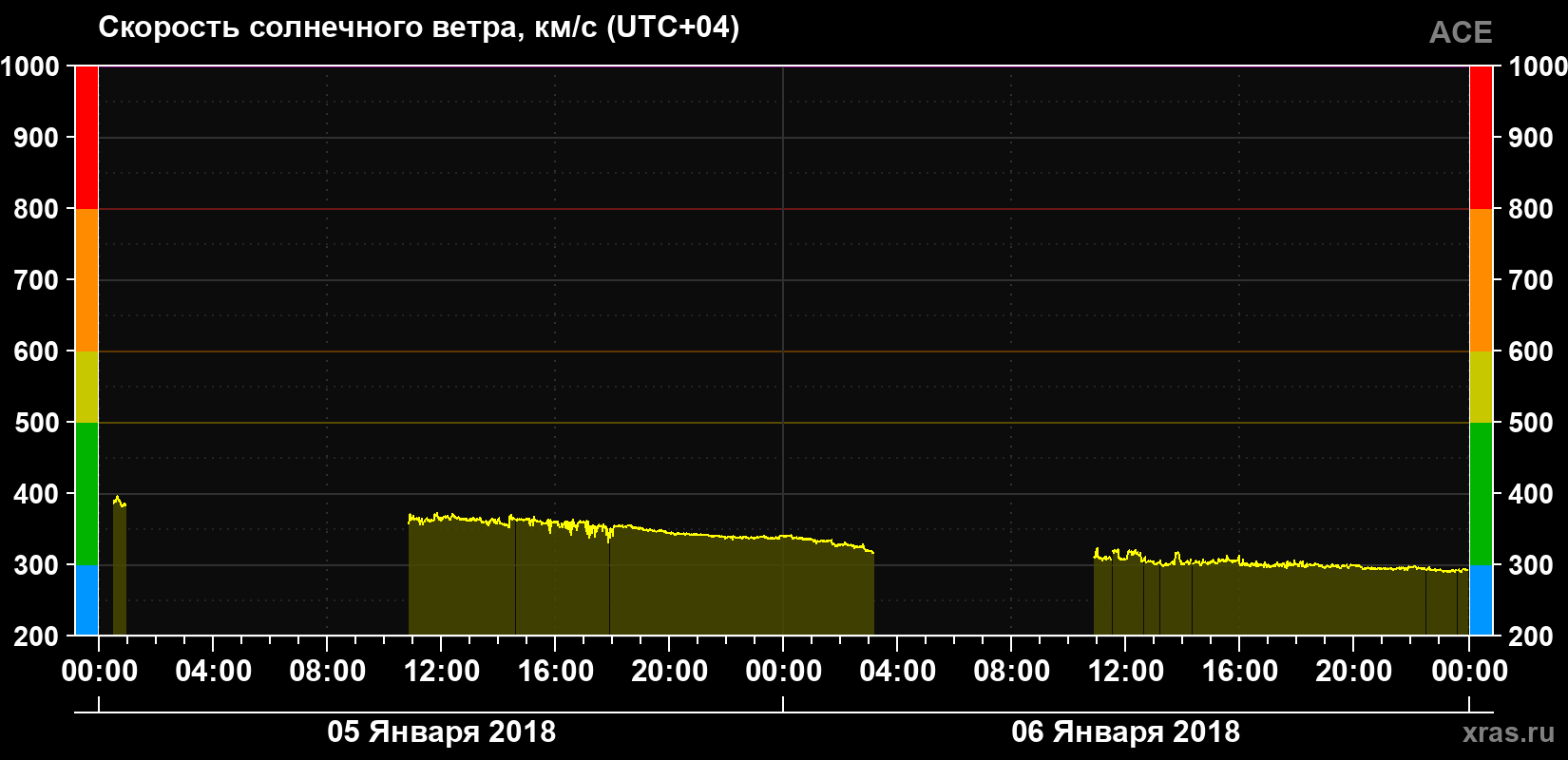 Скорость солнечного ветра