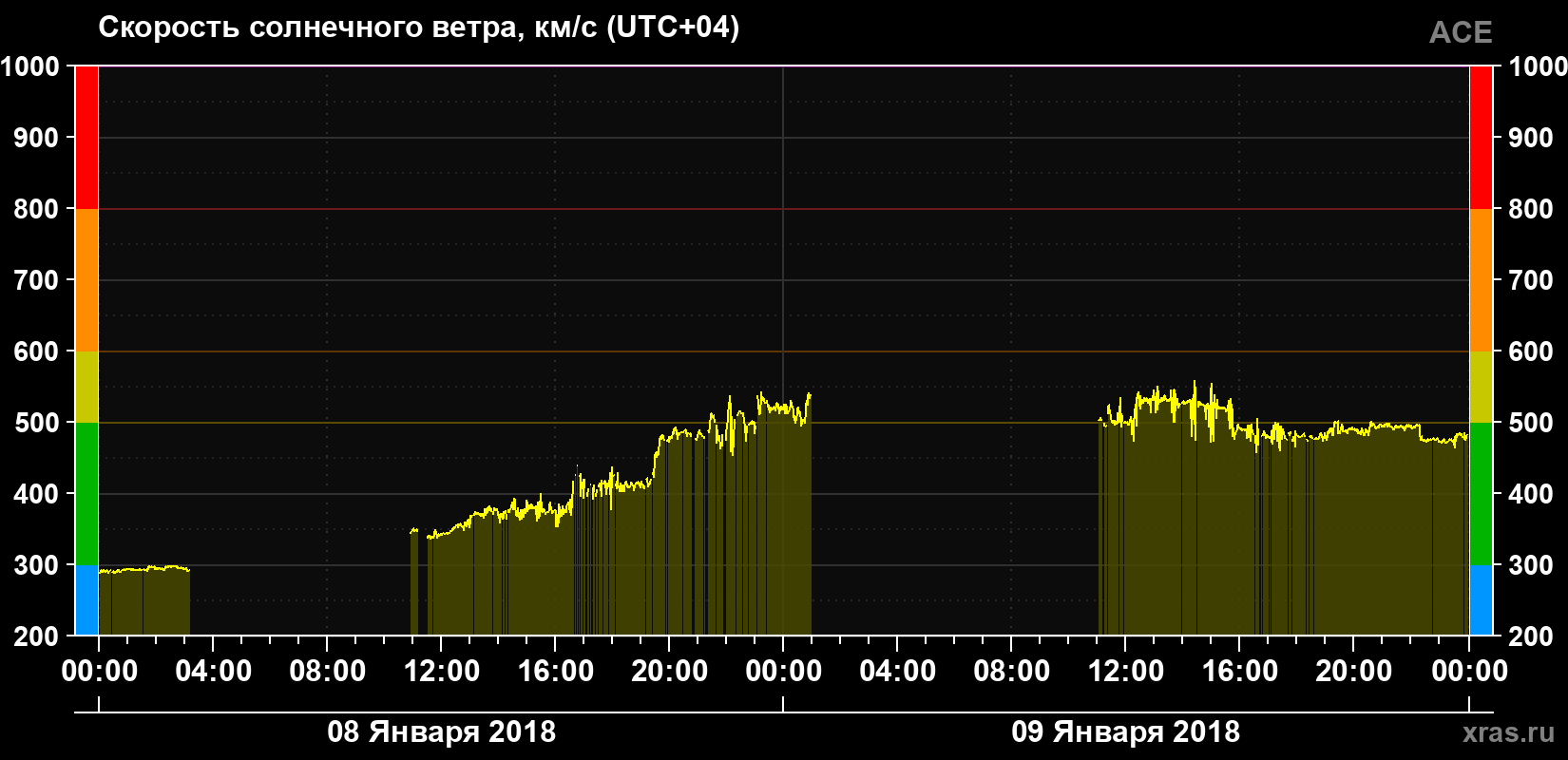 Скорость солнечного ветра
