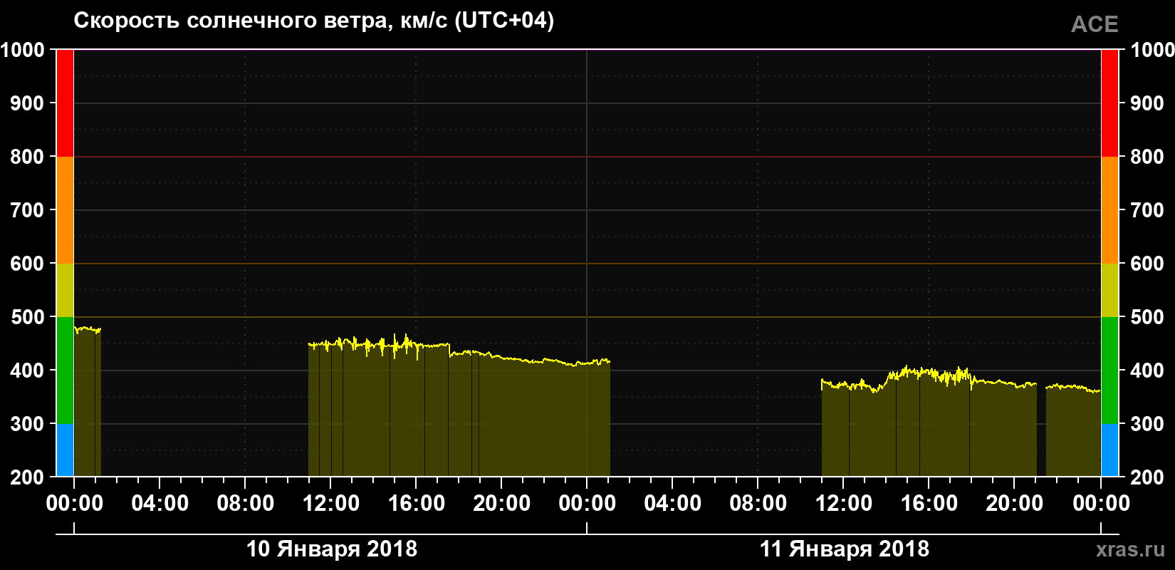 Скорость солнечного ветра