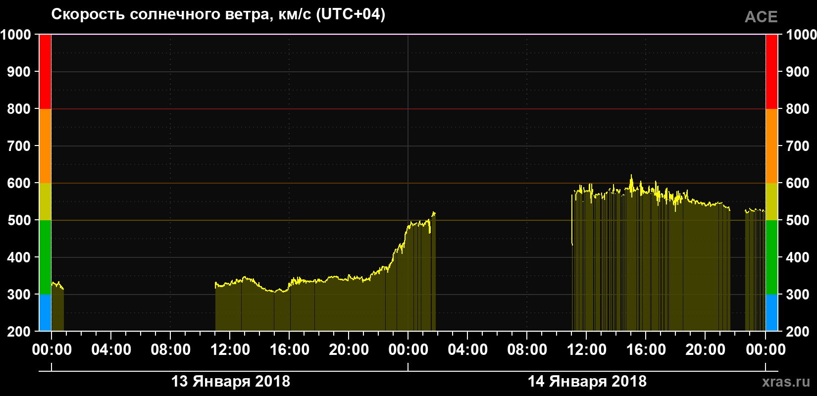 Скорость солнечного ветра