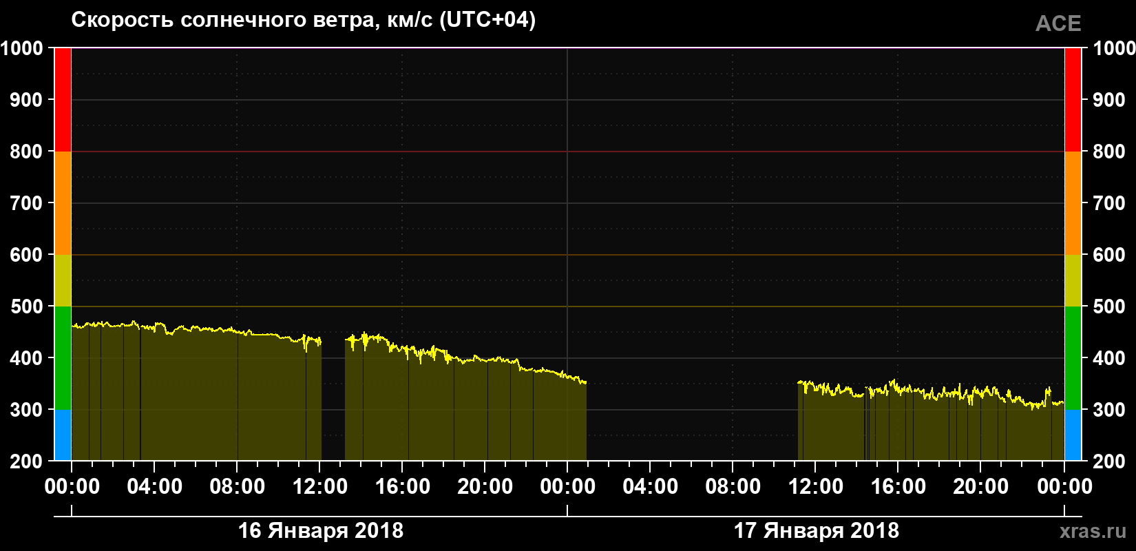 Скорость солнечного ветра