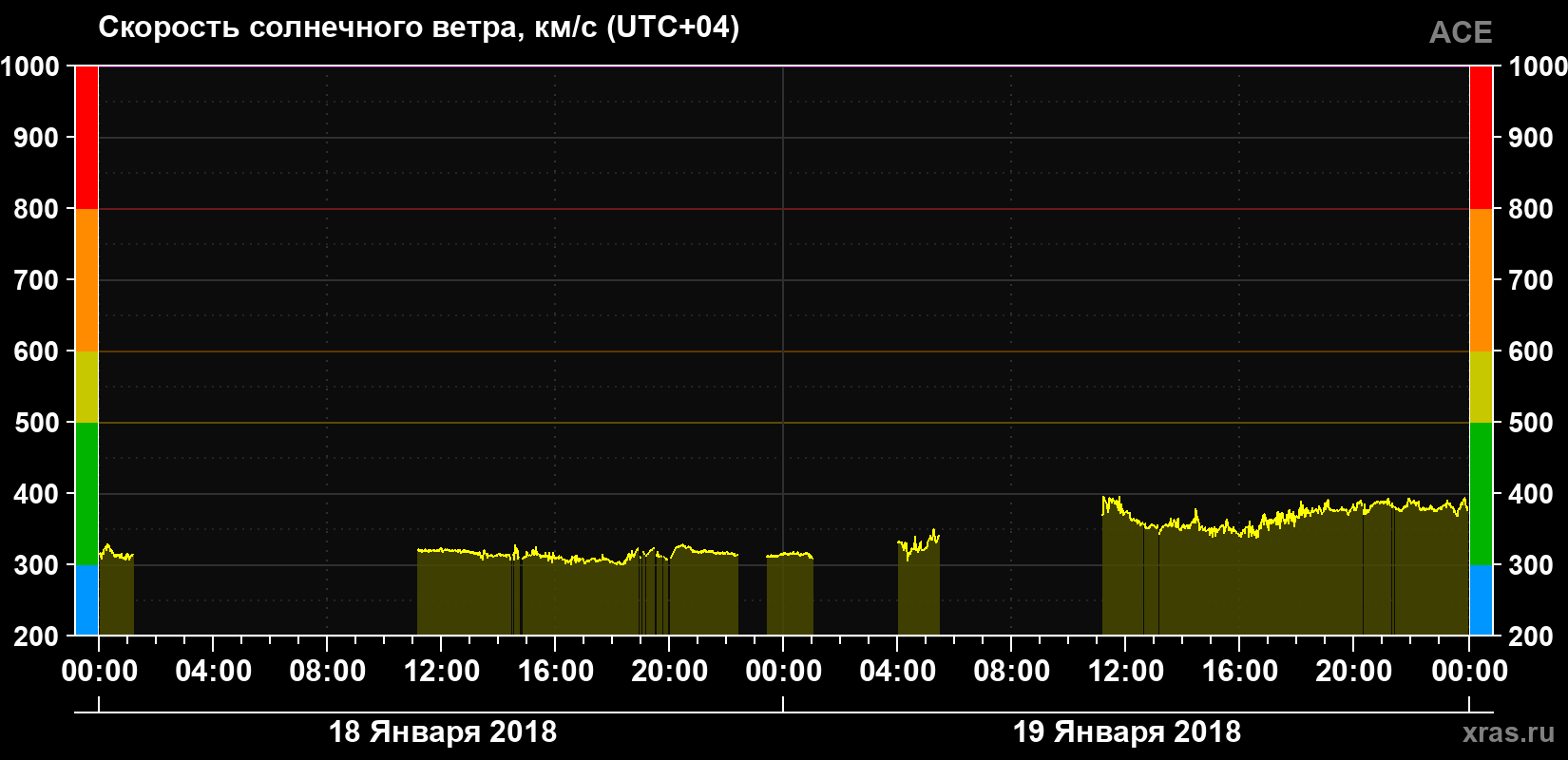 Скорость солнечного ветра