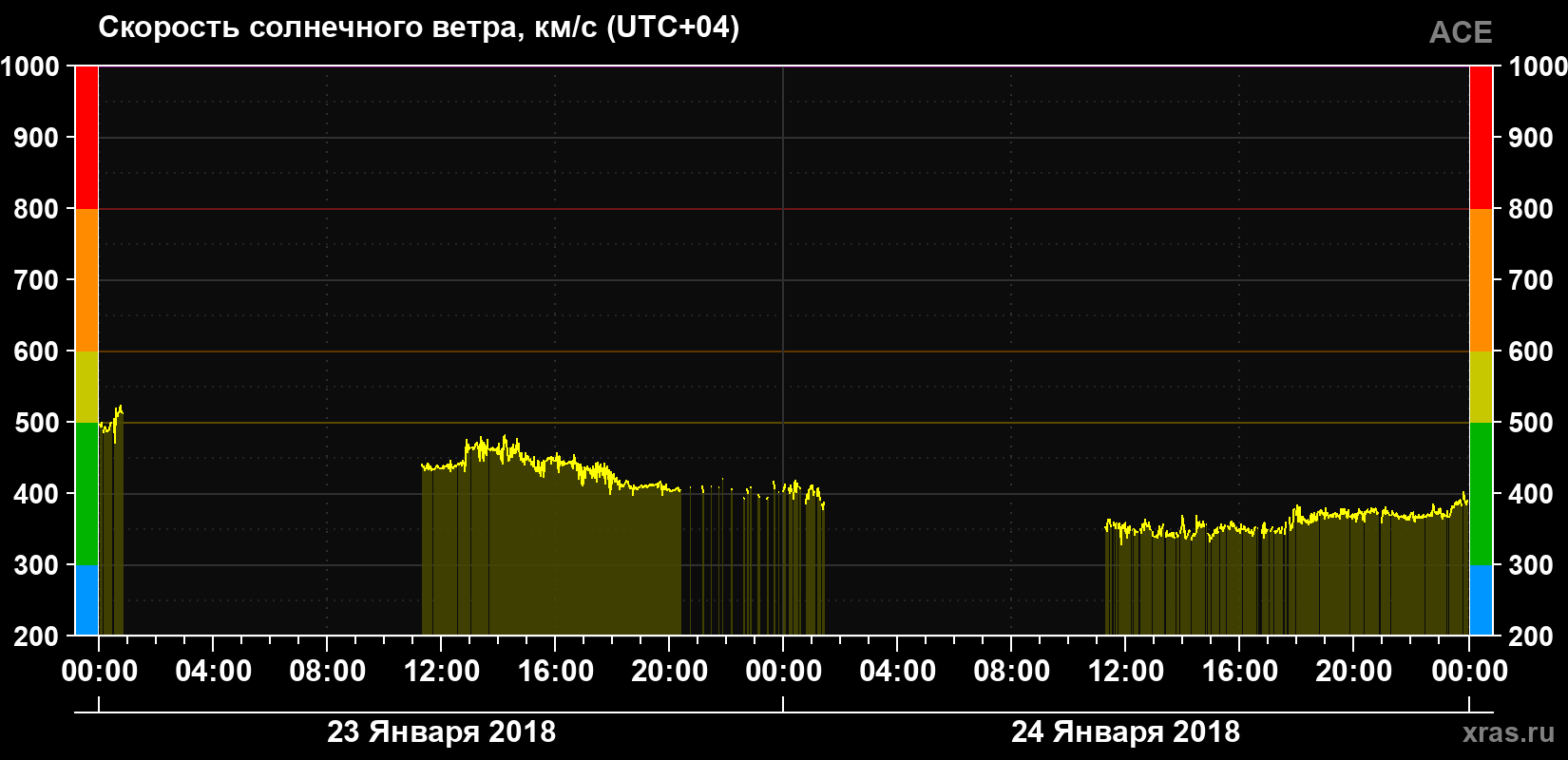 Скорость солнечного ветра