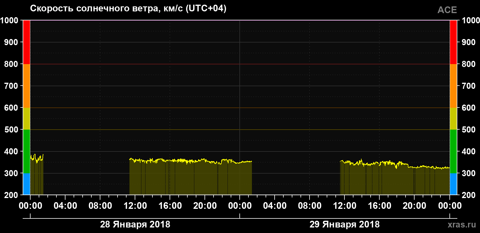 Скорость солнечного ветра