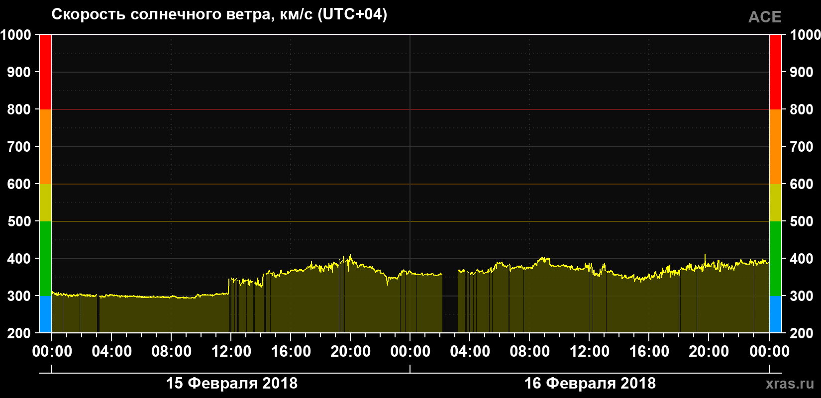 Скорость солнечного ветра
