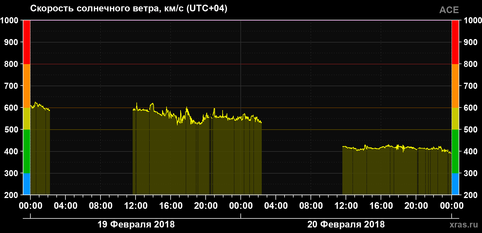 Скорость солнечного ветра