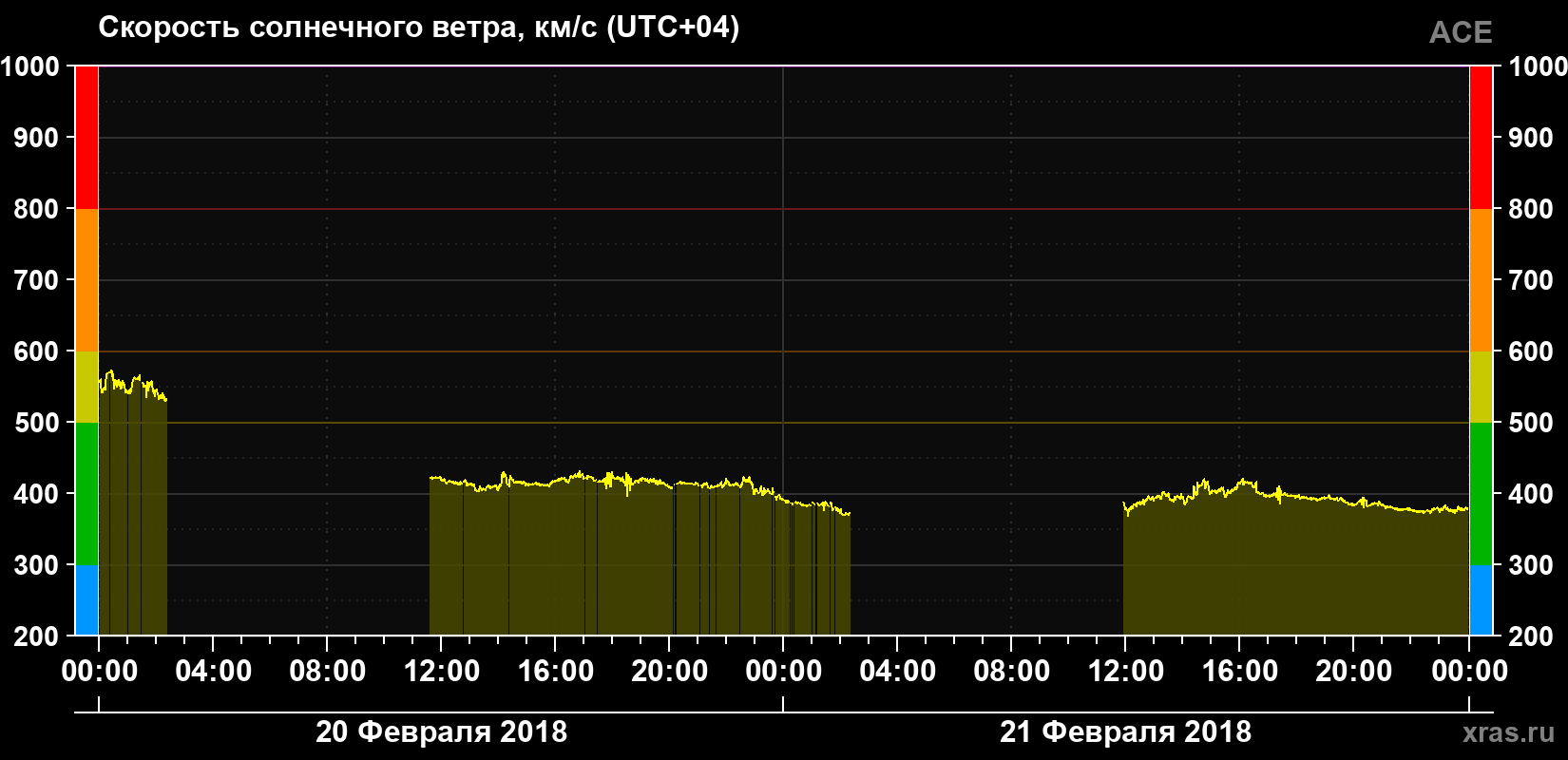 Скорость солнечного ветра