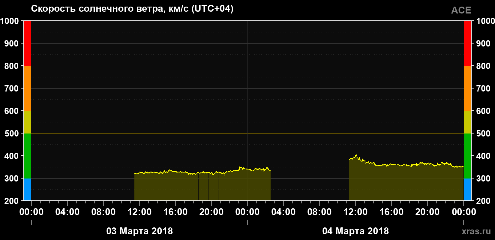 Скорость солнечного ветра