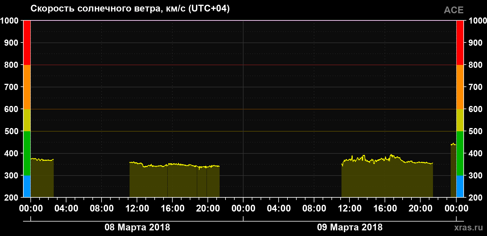 Скорость солнечного ветра