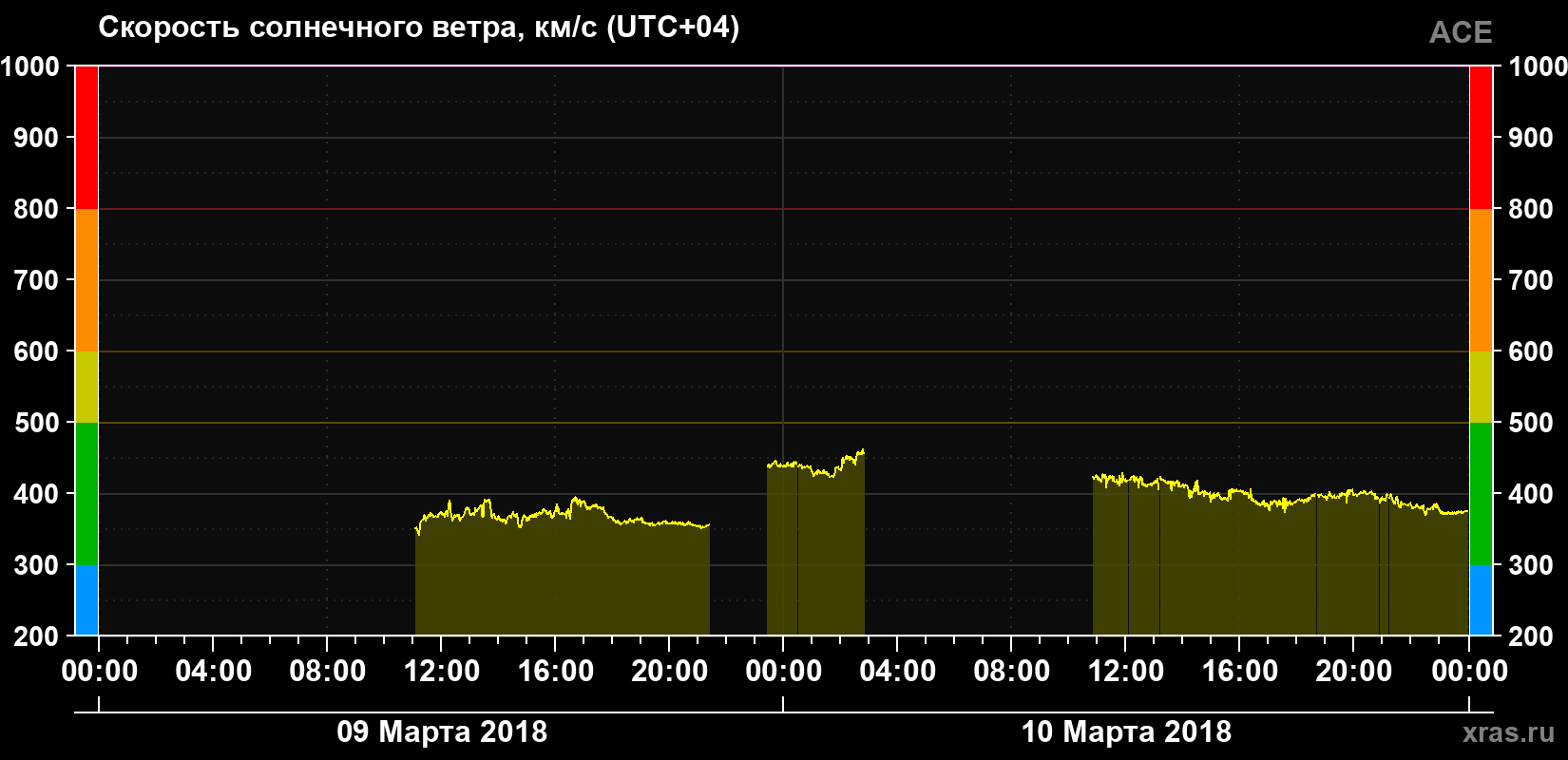 Скорость солнечного ветра