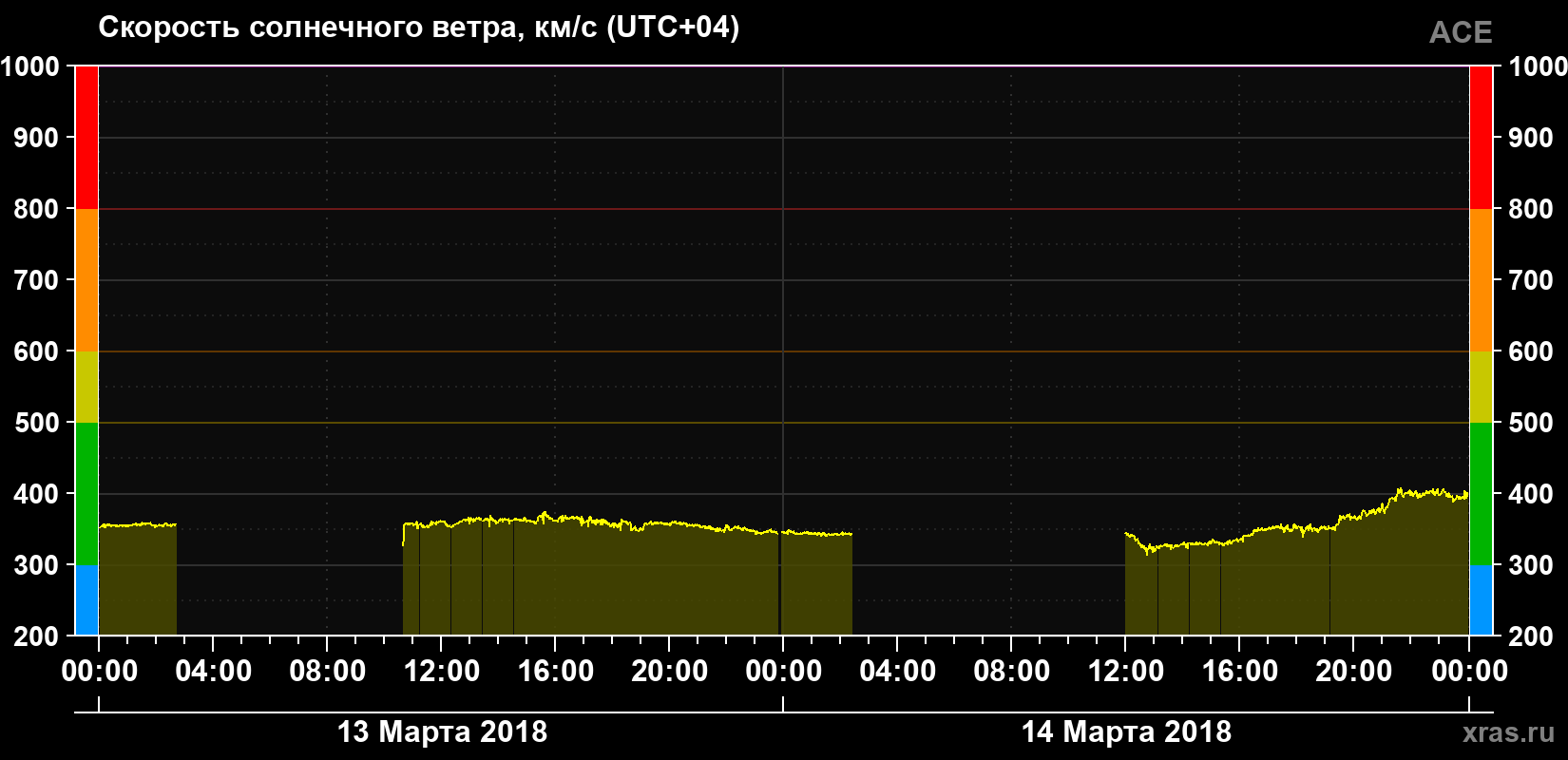 Скорость солнечного ветра