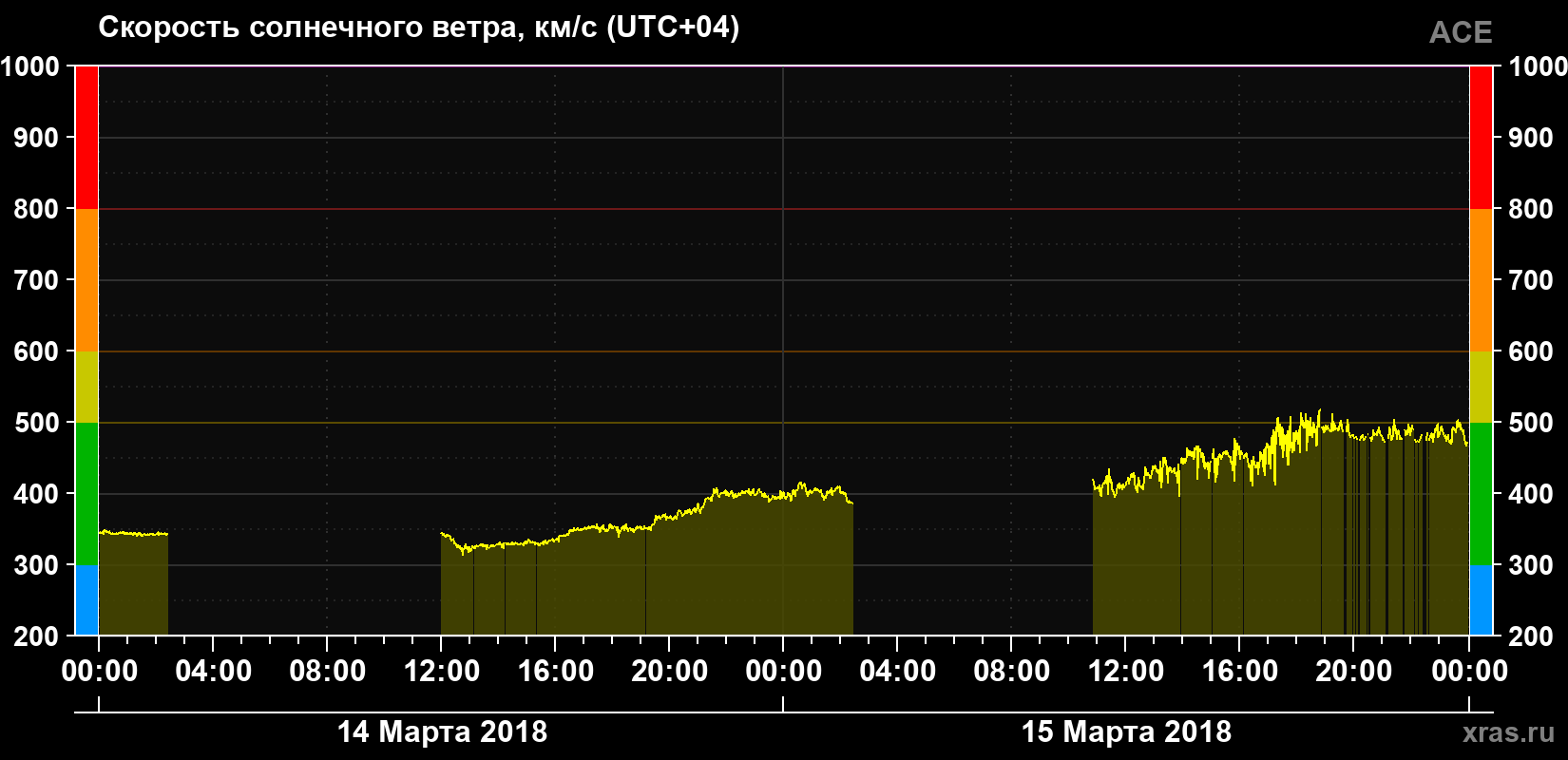 Скорость солнечного ветра