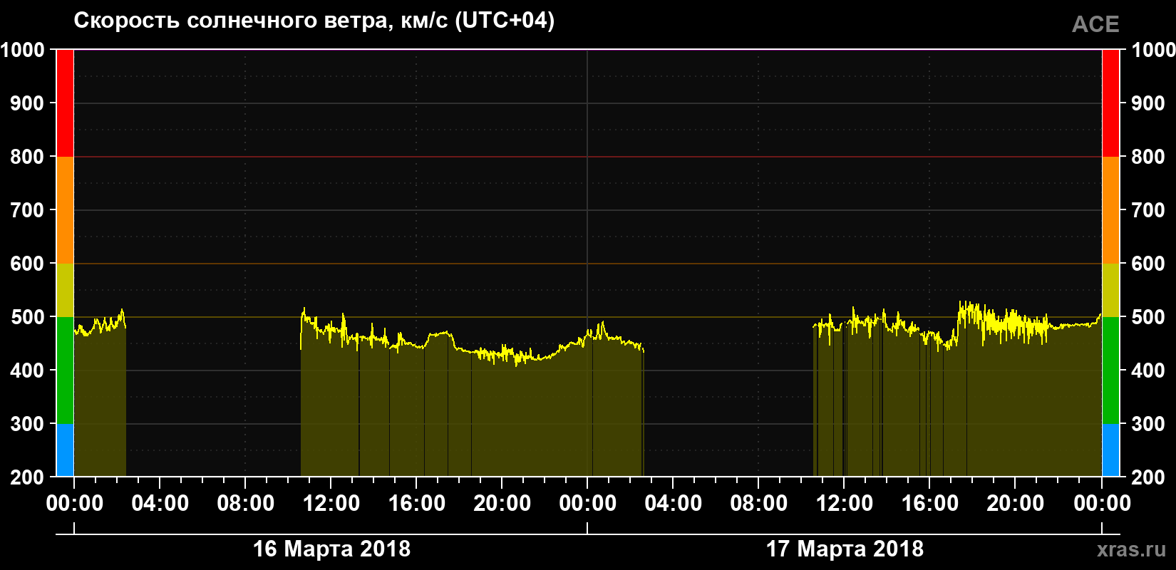Скорость солнечного ветра