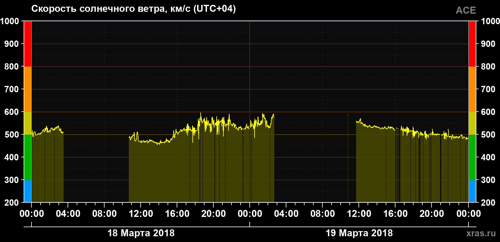Скорость солнечного ветра