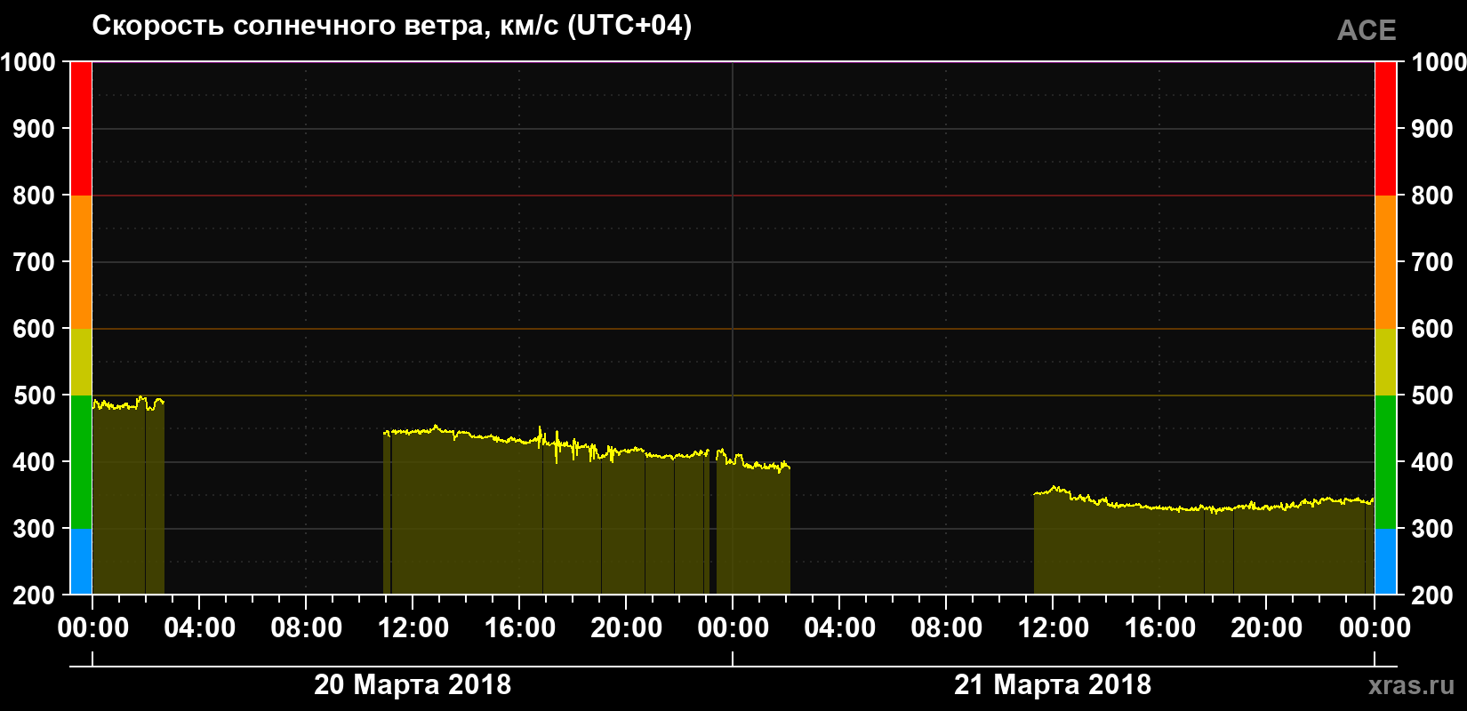 Скорость солнечного ветра