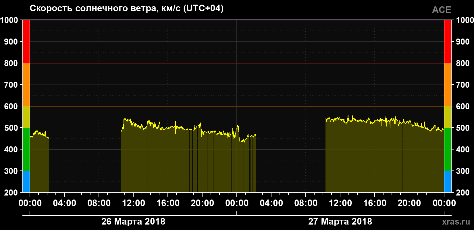 Скорость солнечного ветра