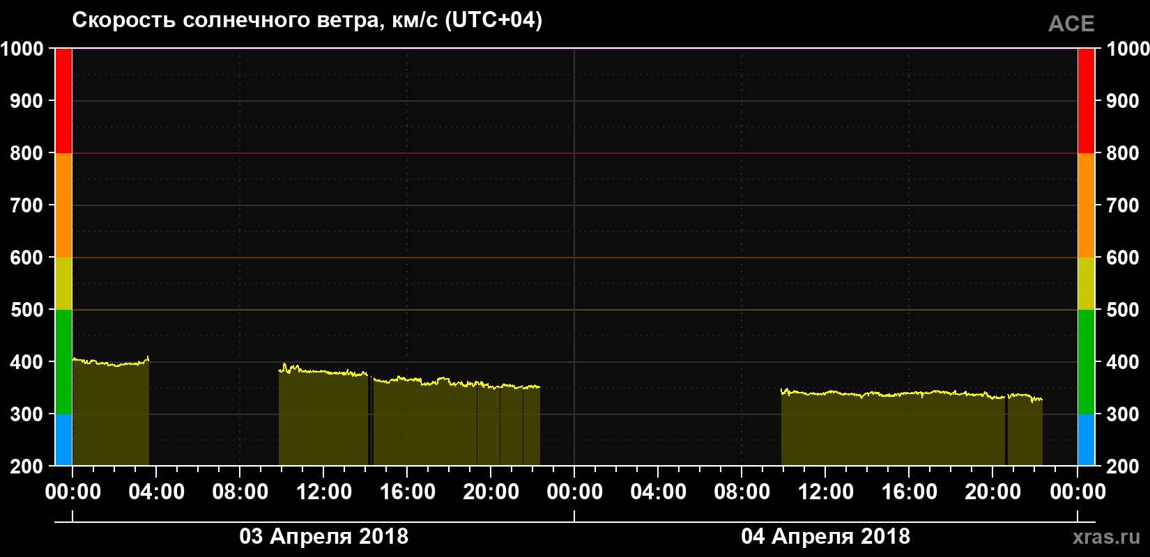 Скорость солнечного ветра