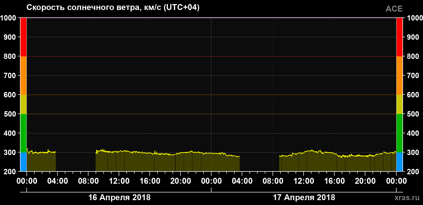 Скорость солнечного ветра